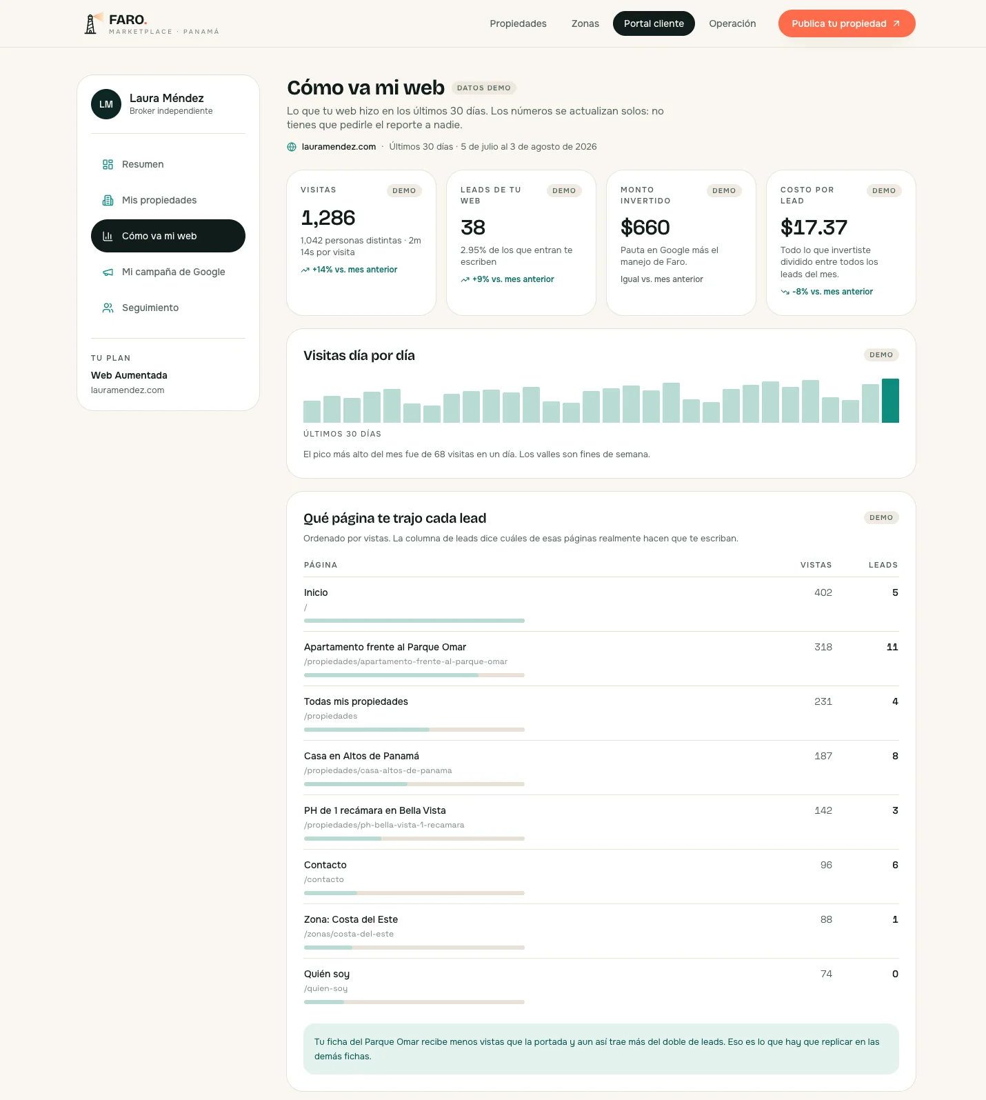 Pantalla real Cómo va mi web del portal de cliente de Faro, con visitas, leads por página, monto invertido, costo por lead y el bloque qué página te trajo cada lead